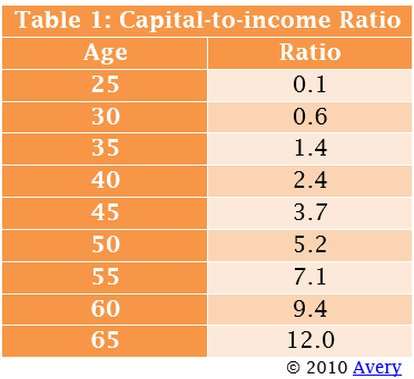 Capital to income ratio