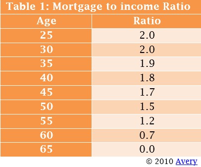 Mortgage-to-income ratio