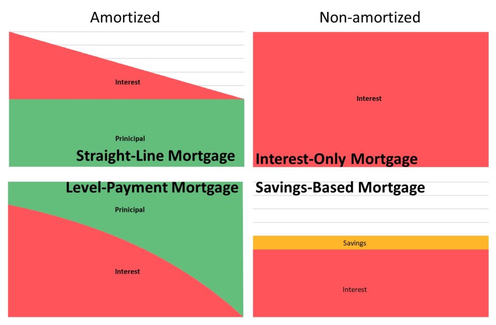 Different types of mortgages