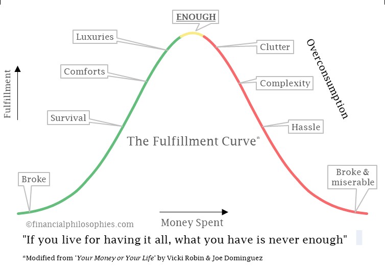 Fulfillment Curve