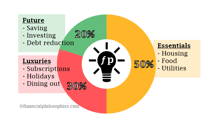 50/30/20 budget