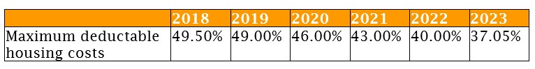 Mortgage deductible table